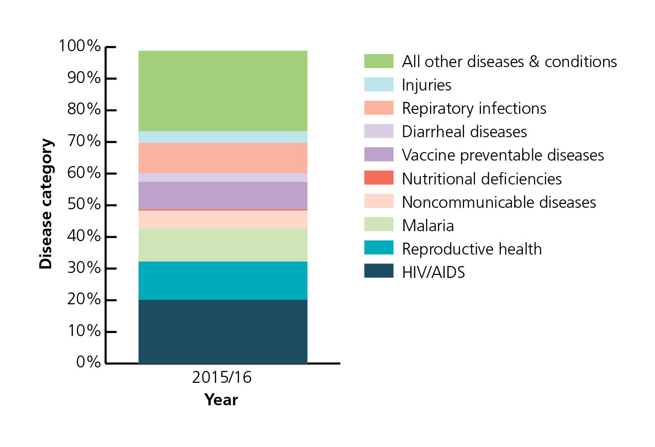 Current health expenditure by disease (illness or condition), Kenya 2015/16: National Health Accounts