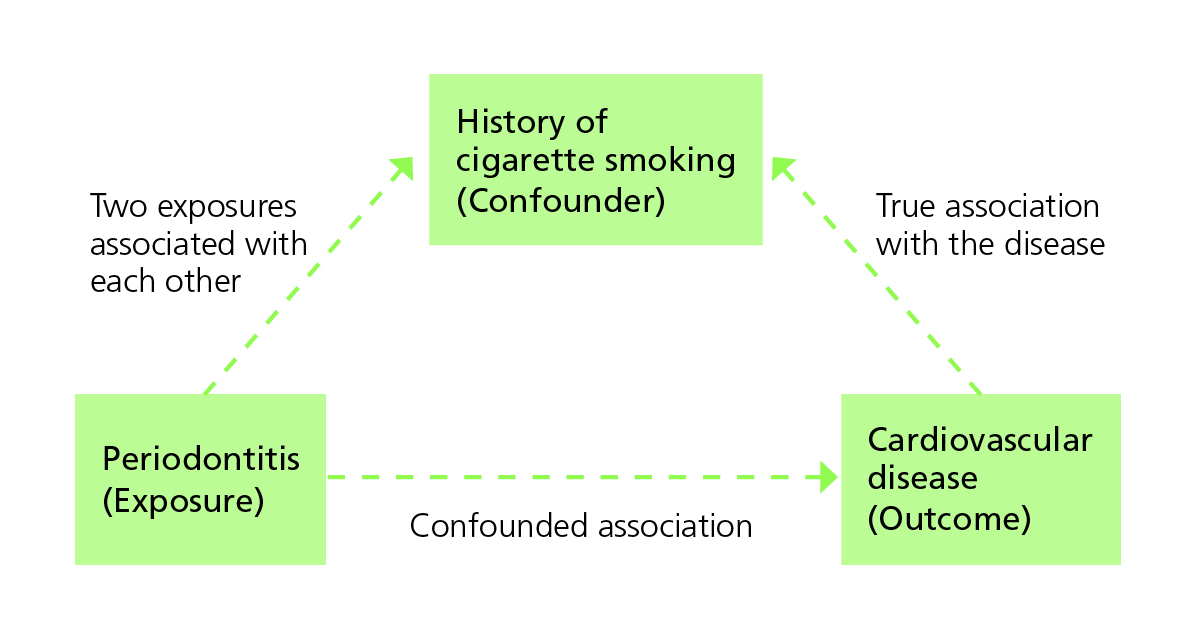 Diagram illustrating confounding
